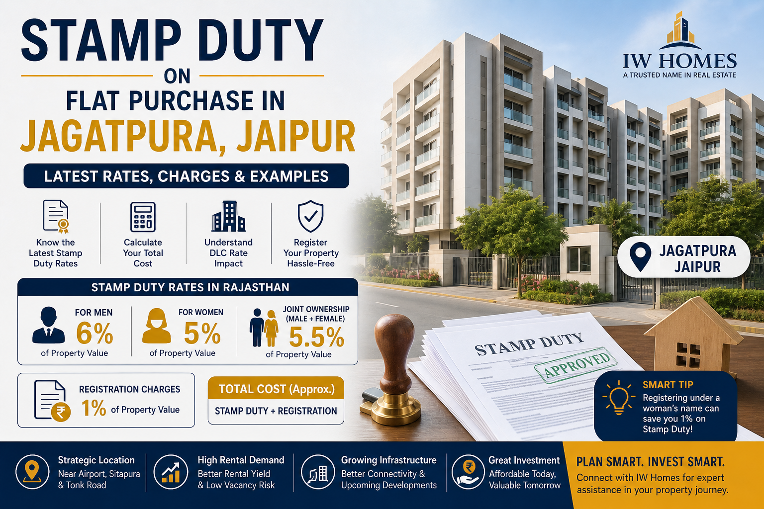 Stamp Duty on Flat Purchase in Jagatpura, Jaipur